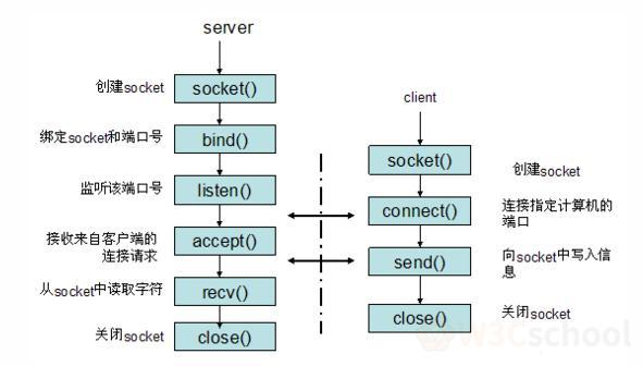  This article gives you insight into the Linux C Socket API1