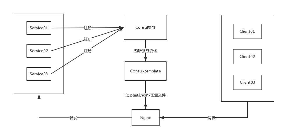  Thrift Consul load balancing is achieved by Consul-template-Nginx1