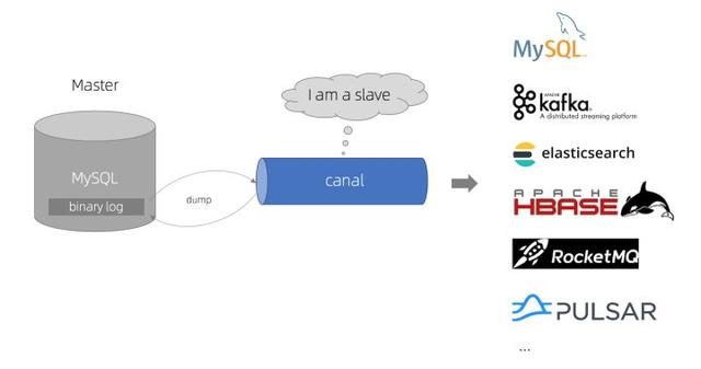  Use canal-Kafka for database synchronization1