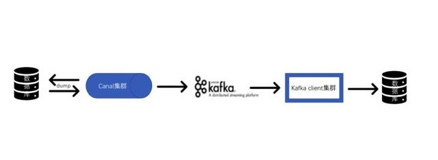  Use canal-Kafka for database synchronization9