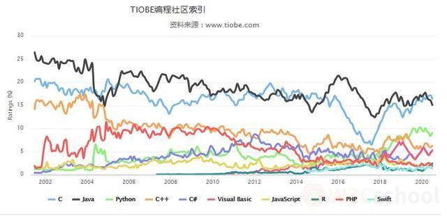  Why Java is the most popular programming language, here's why2